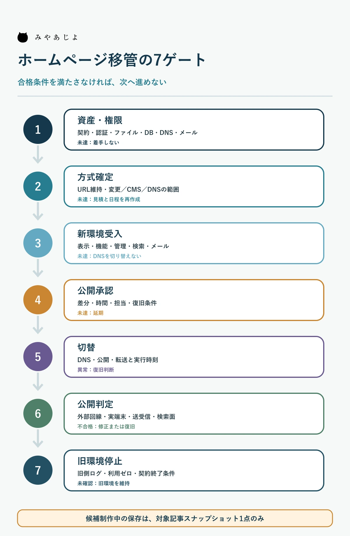 資産と権限の確定から旧環境停止までを示すホームページ移管の7ゲート
