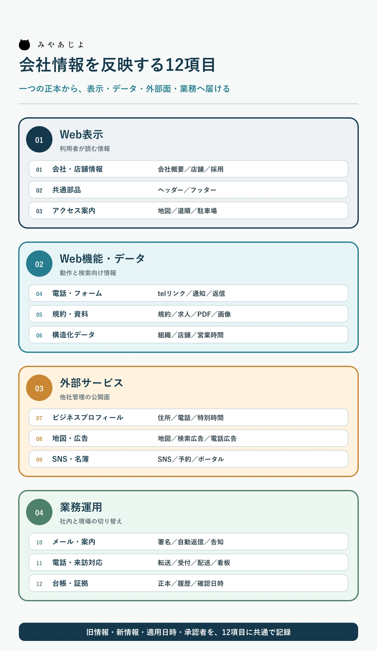 住所・電話・営業時間を反映するWeb表示・データ・外部サービス・業務運用の12項目