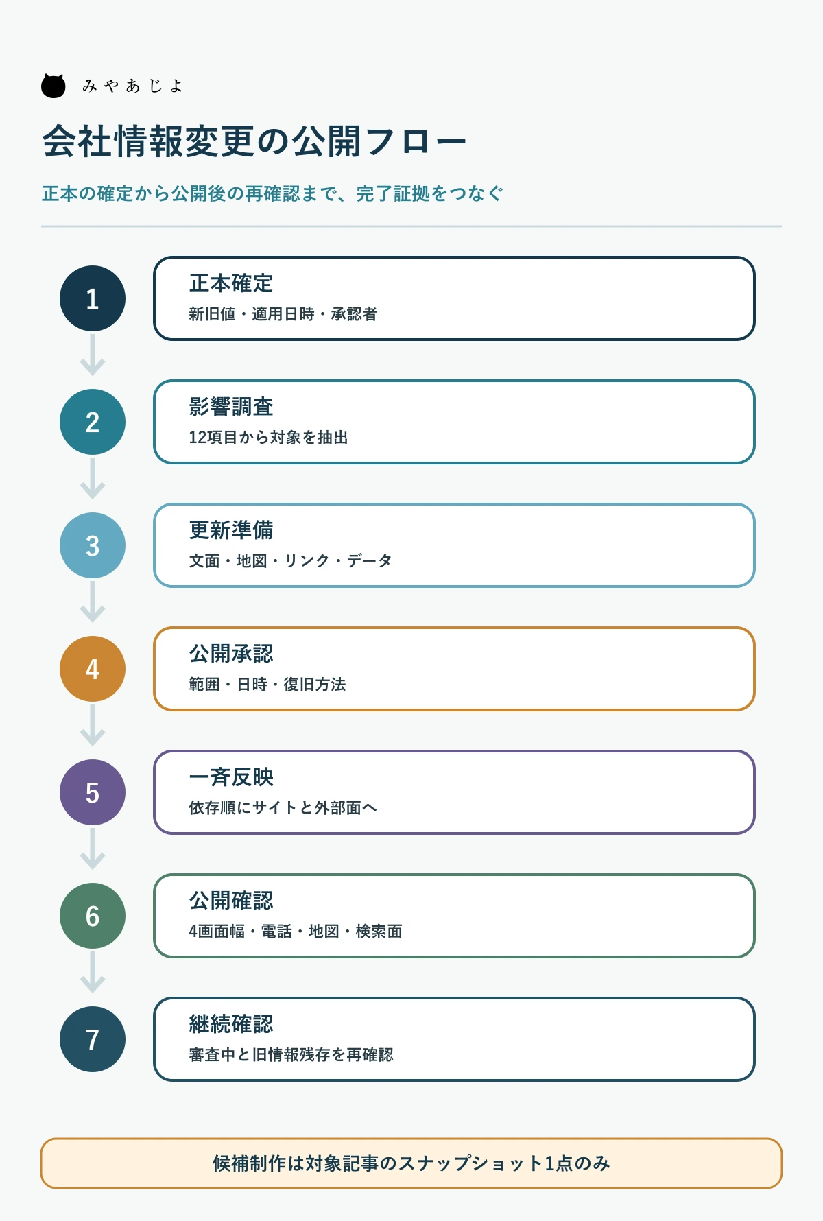会社情報の正本確定から公開後確認までを示す更新フロー