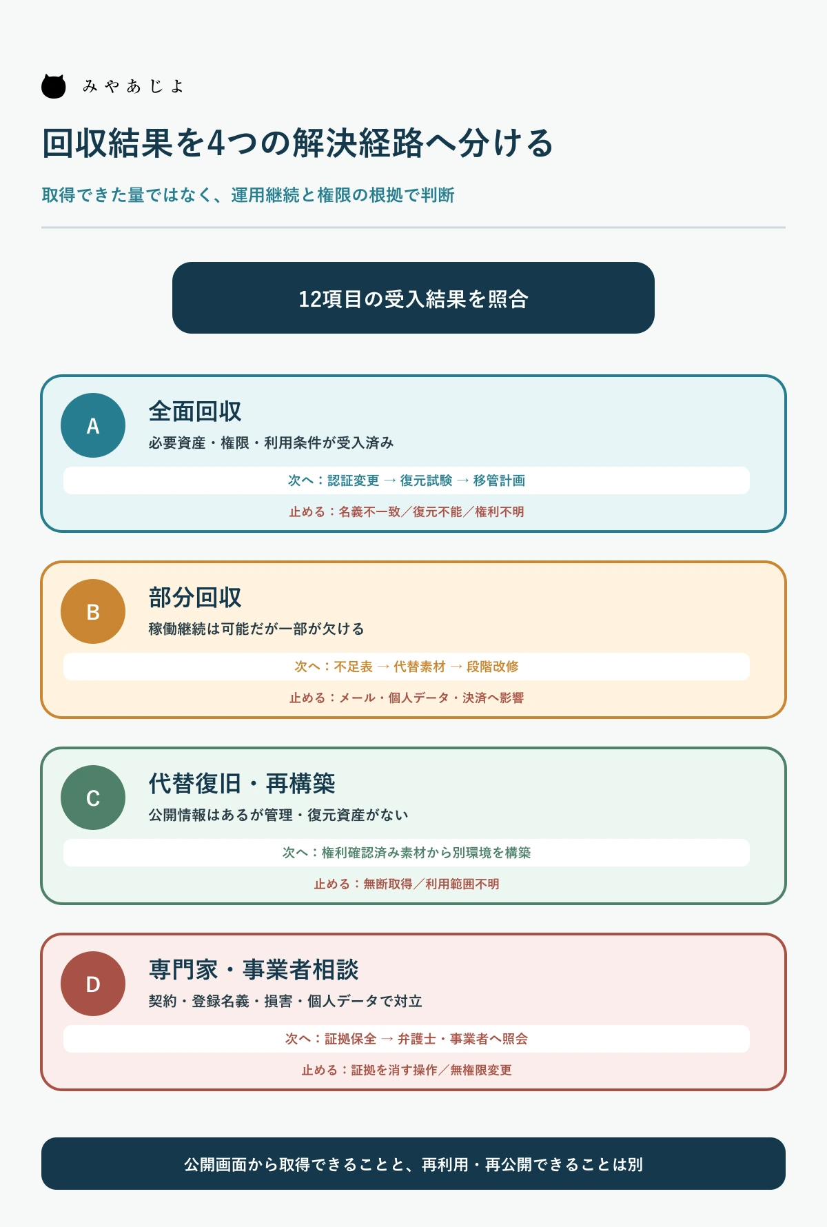 全面回収・部分回収・代替復旧・専門家相談の4経路を示す判断図