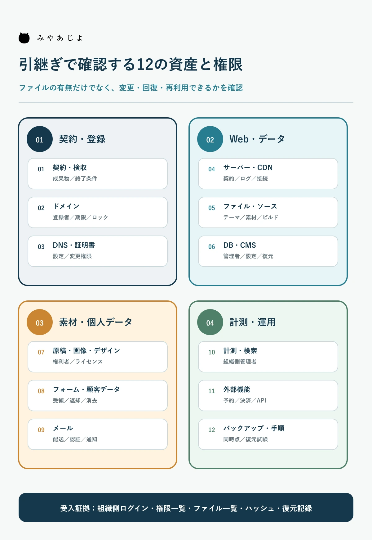 ホームページ引継ぎで確認する12の資産と権限を4群に整理した図