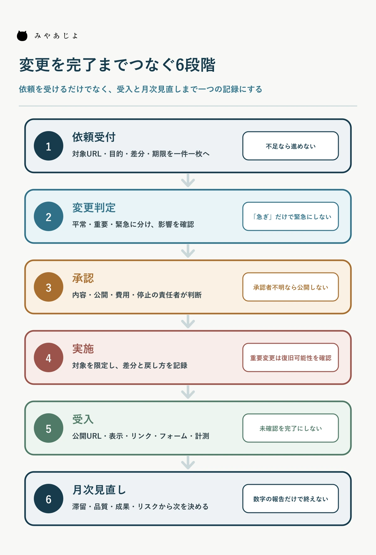 依頼受付・変更判定・承認・実施・受入・月次見直しの運用サイクル図
