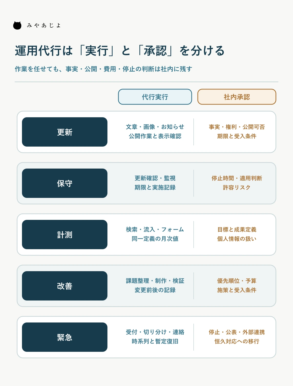 更新・保守・計測・改善・緊急対応の実行と承認を分ける図
