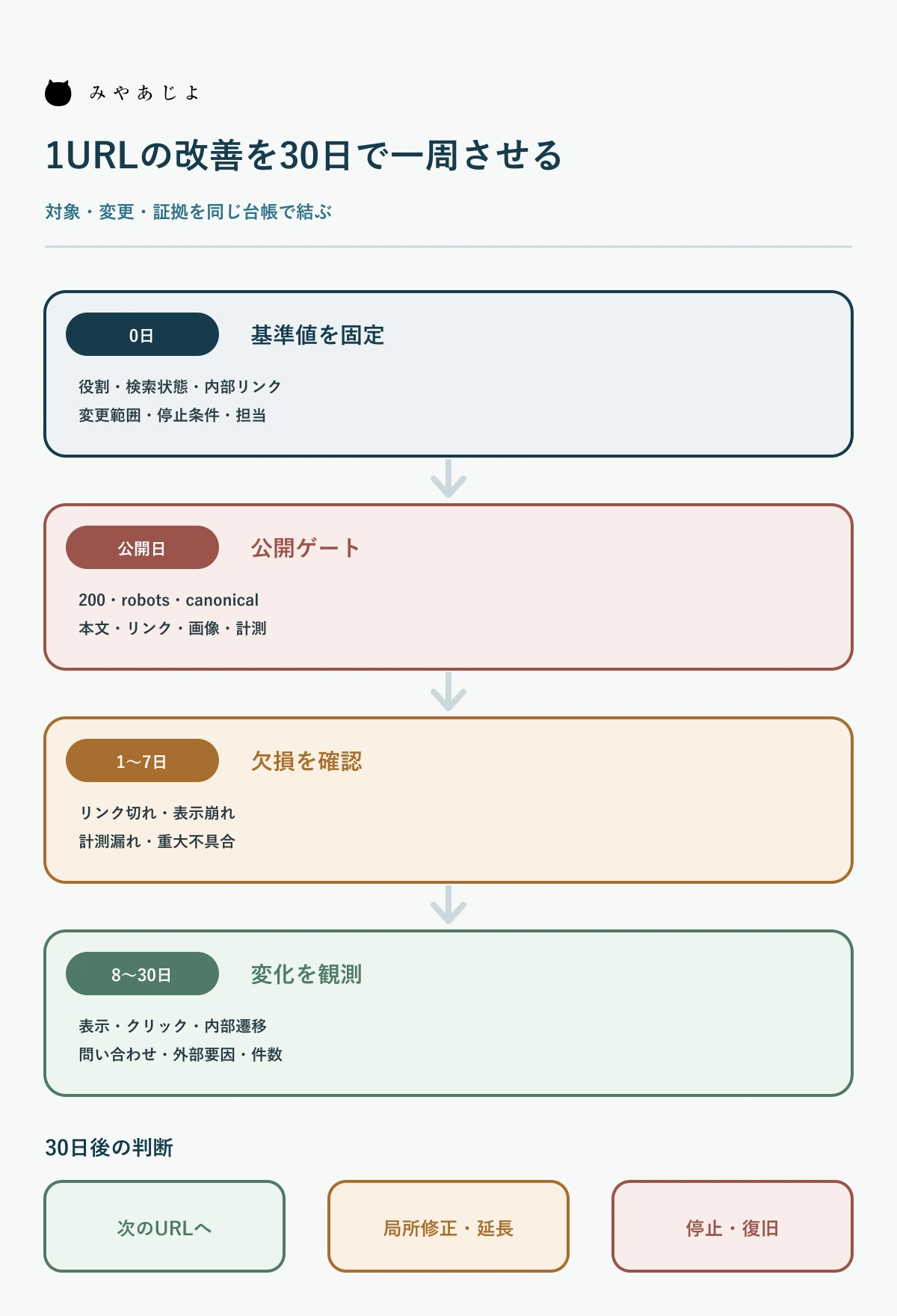 1URLの基準値確認から改修・公開確認・観測・次の判断までを30日で回す図