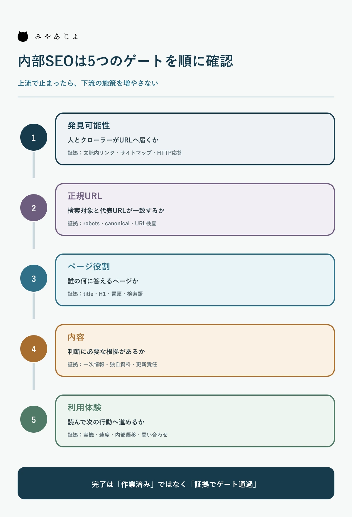 内部SEOを発見可能性から利用体験まで5段階で確認する図
