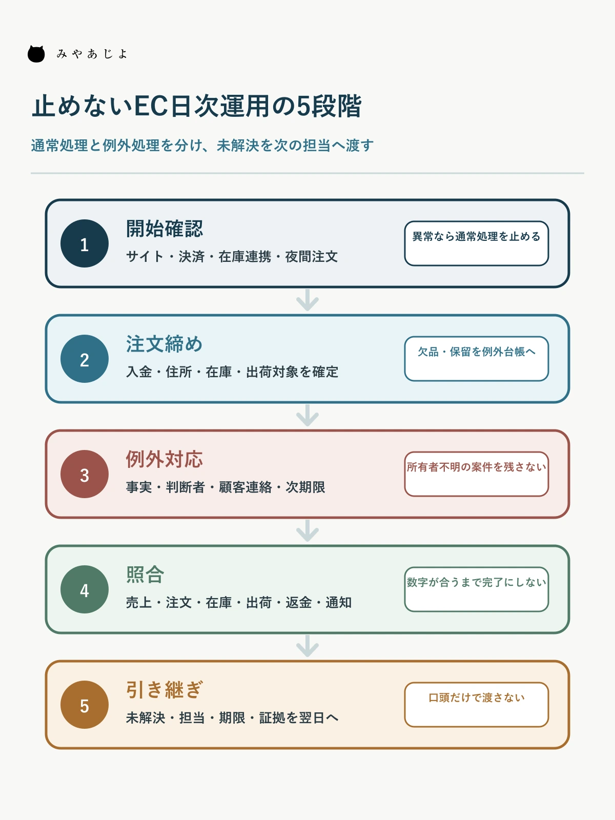 開始確認・締め時刻・例外対応・照合・引き継ぎのEC日次運用ループ図
