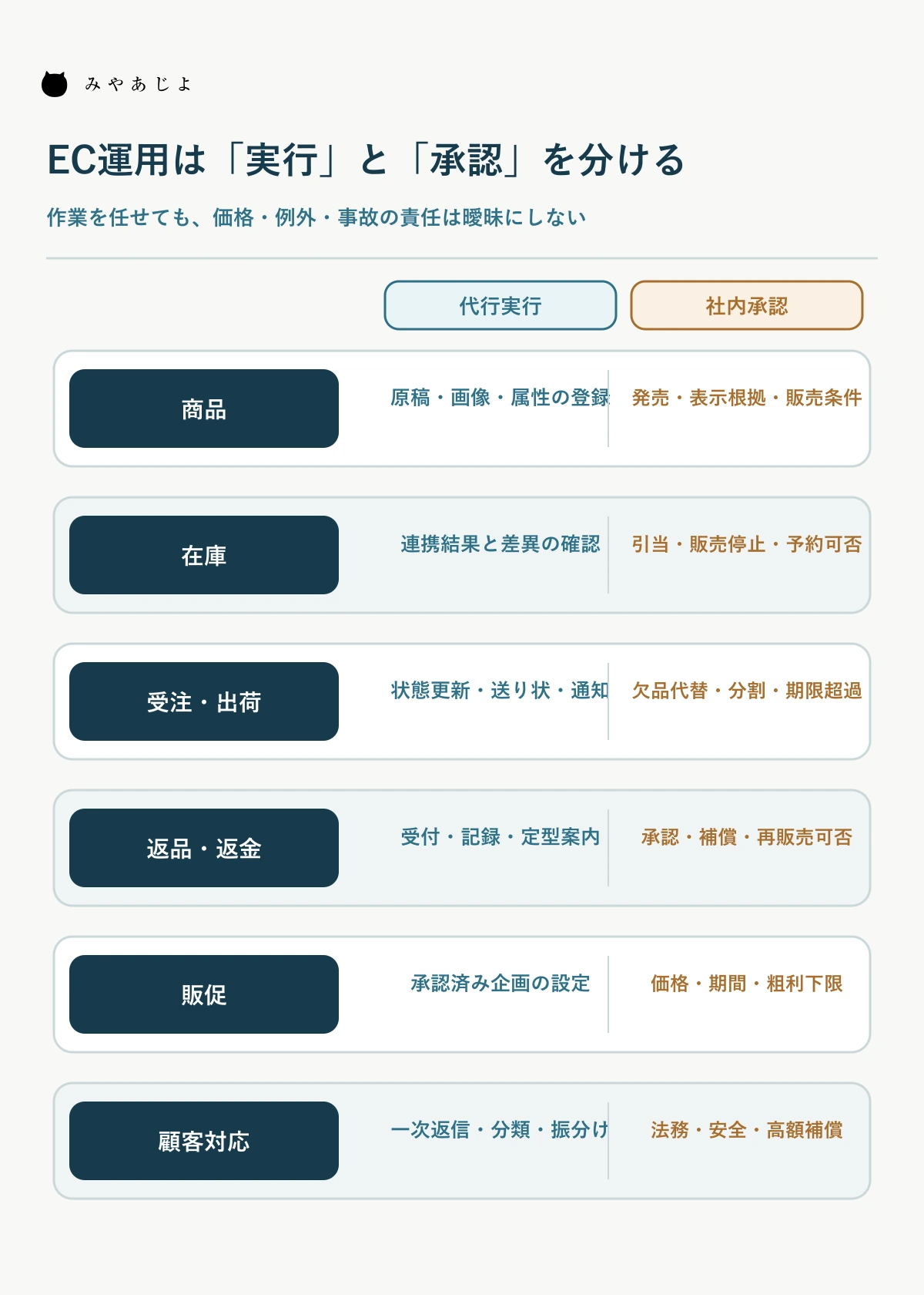 商品・在庫・受注・出荷・返品・販促・顧客対応の担当と承認を分ける図