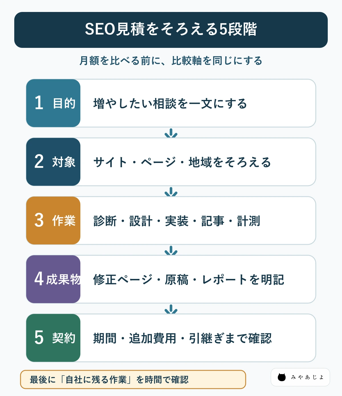 SEO見積を目的から契約条件までそろえる5段階