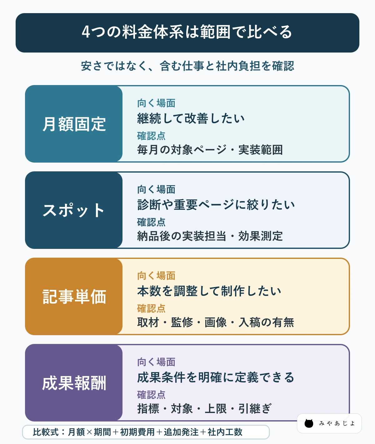 月額・スポット・記事単価・成果報酬を支援範囲と社内負担で比較