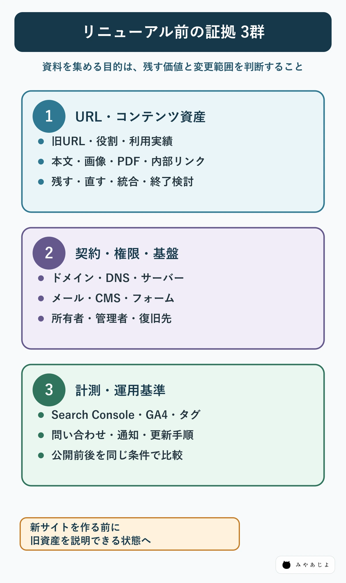 リニューアル前資料をURL資産・権限基盤・計測運用の3群に分ける図