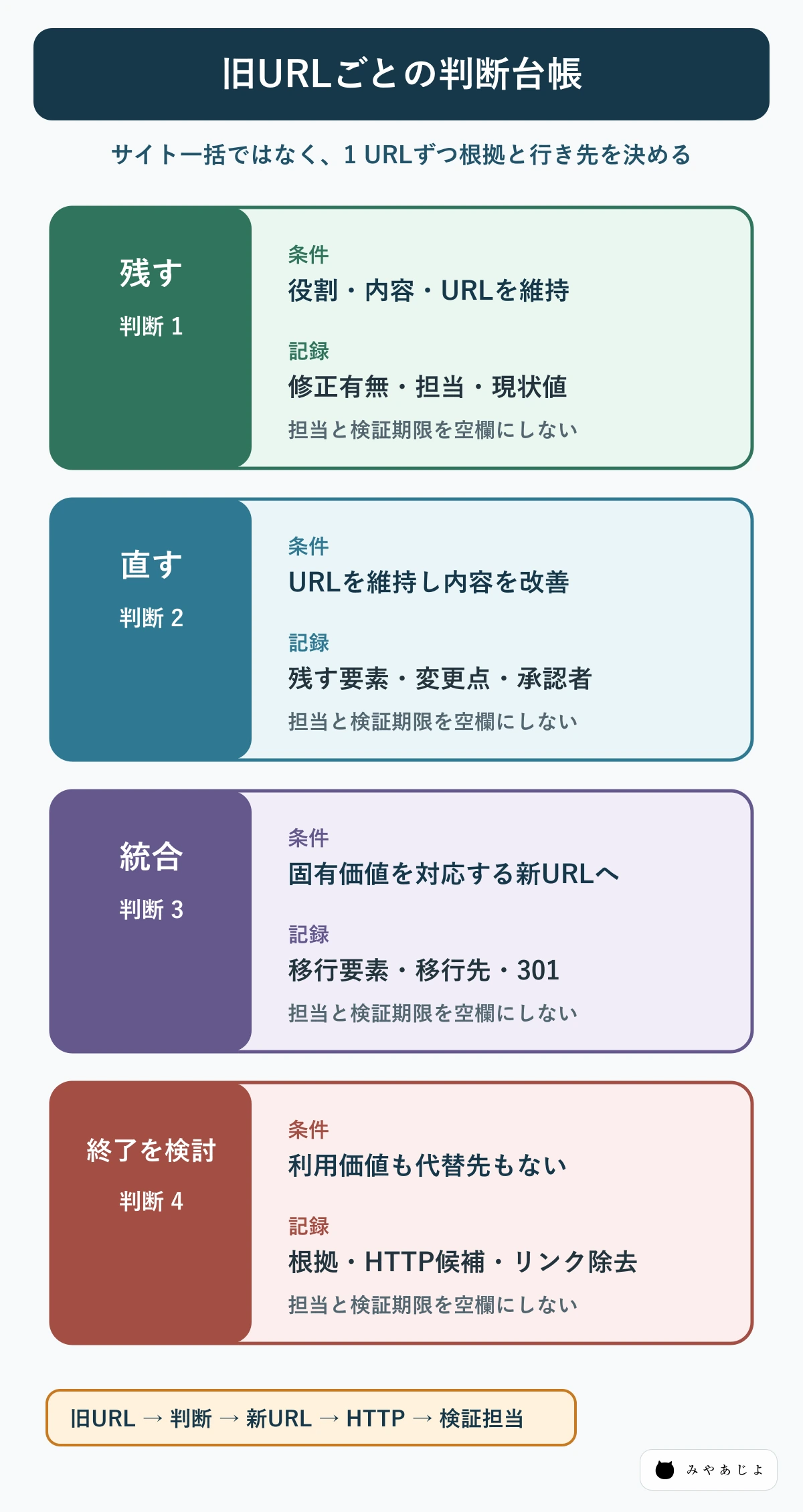 旧URLごとに残す・直す・統合・終了検討を記録する台帳図
