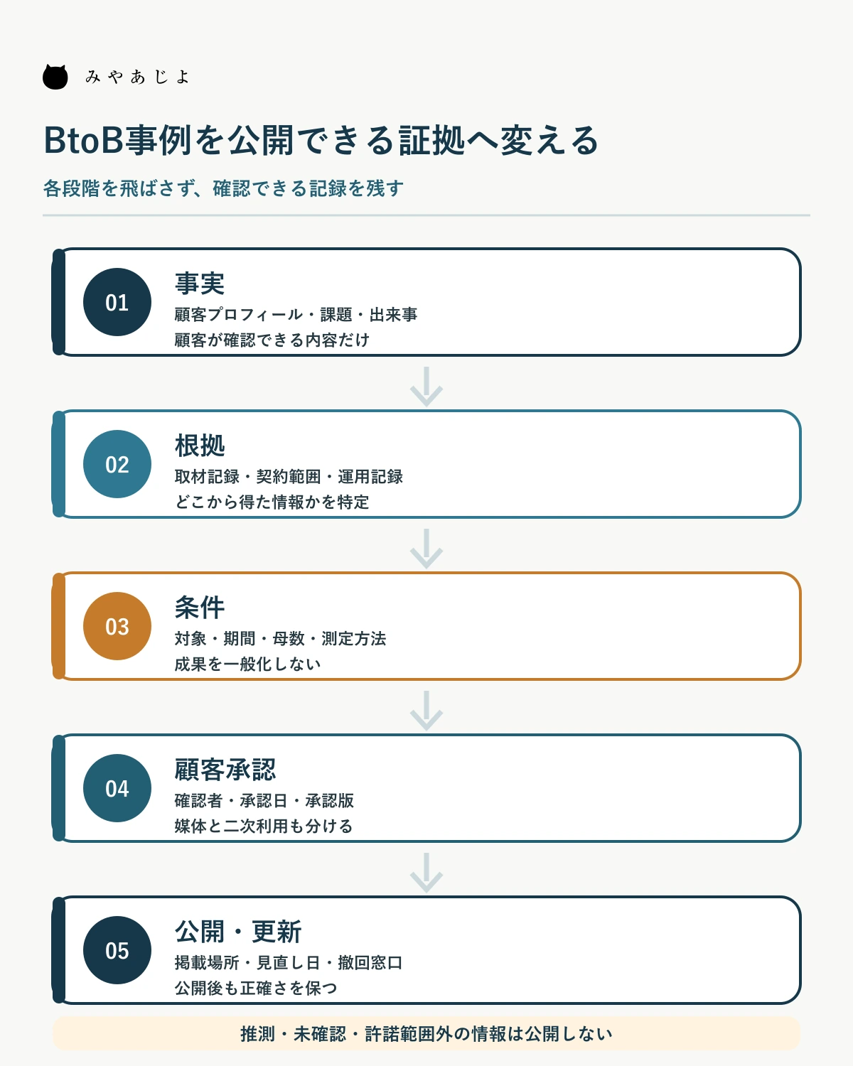 事実・根拠・条件・顧客承認・公開更新の5段階を示す図