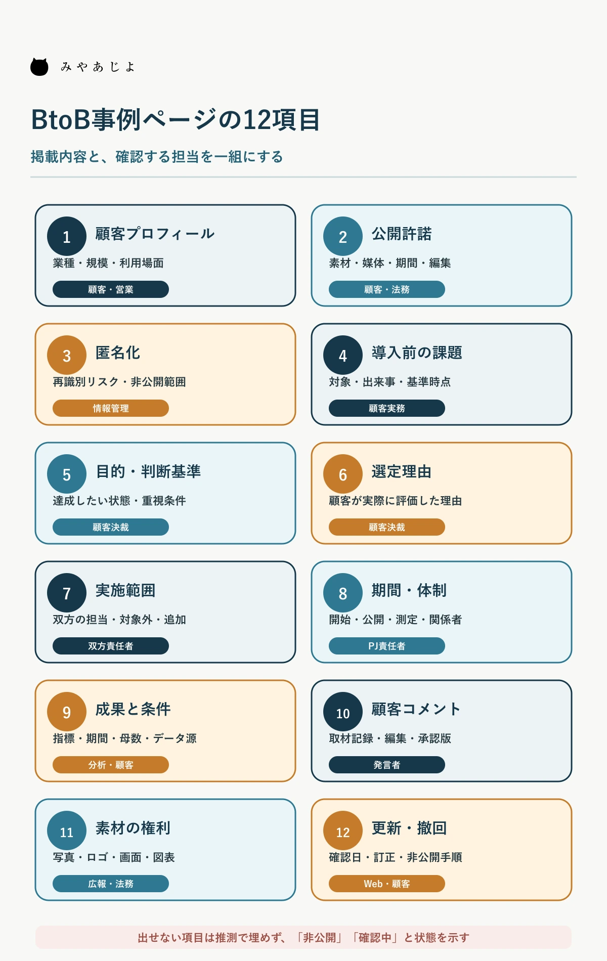 BtoB事例ページに必要な12項目と確認担当を示す図