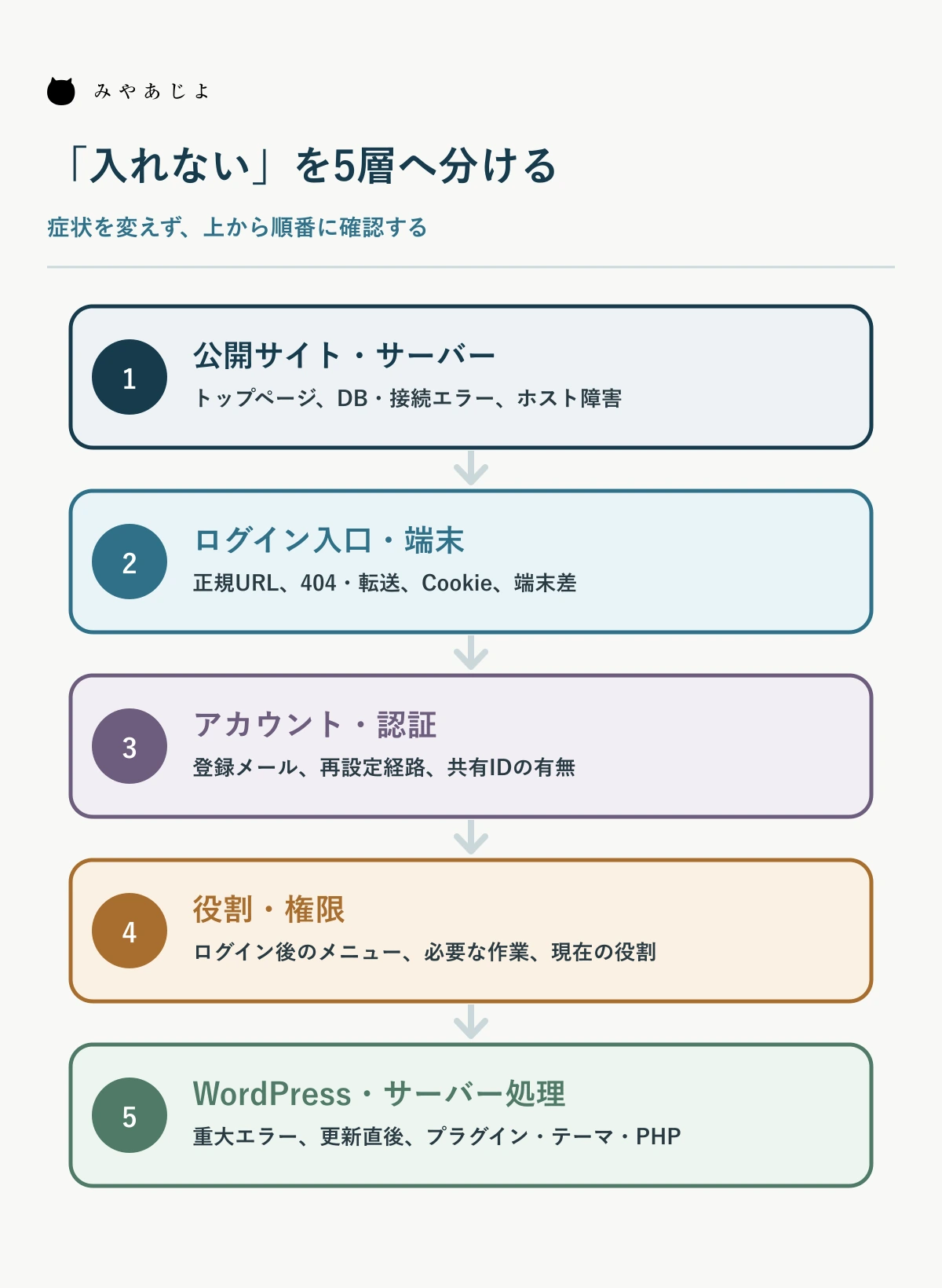 サイト・ログイン入口・アカウント・権限・アプリケーションの5層で原因を切り分ける図