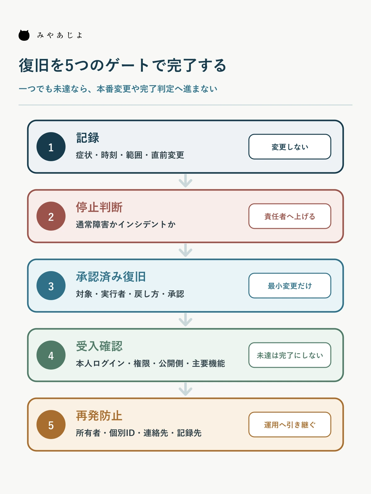 記録・判断・復旧・受入・再発防止の5段階を示す図