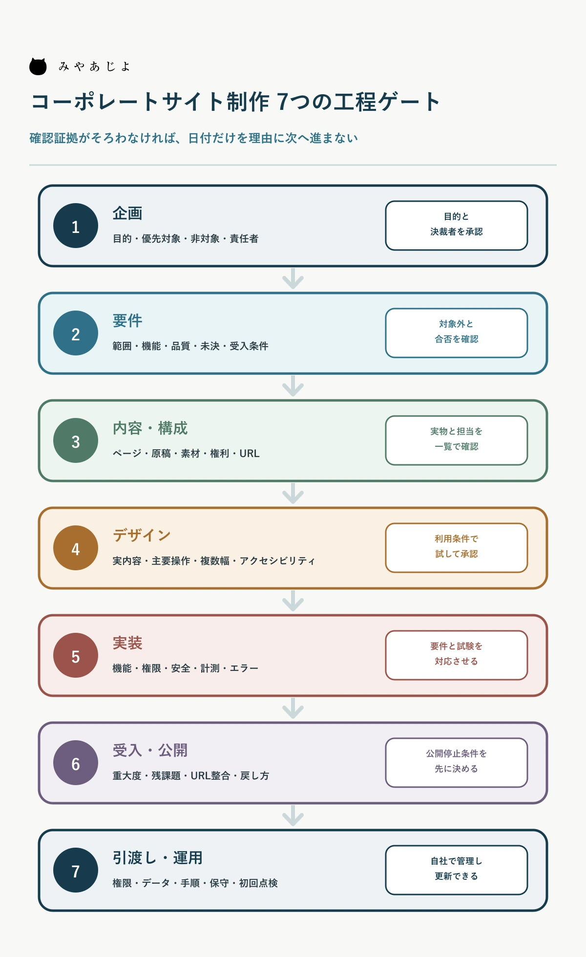 コーポレートサイト制作を企画から運用まで7つの工程ゲートで確認する図