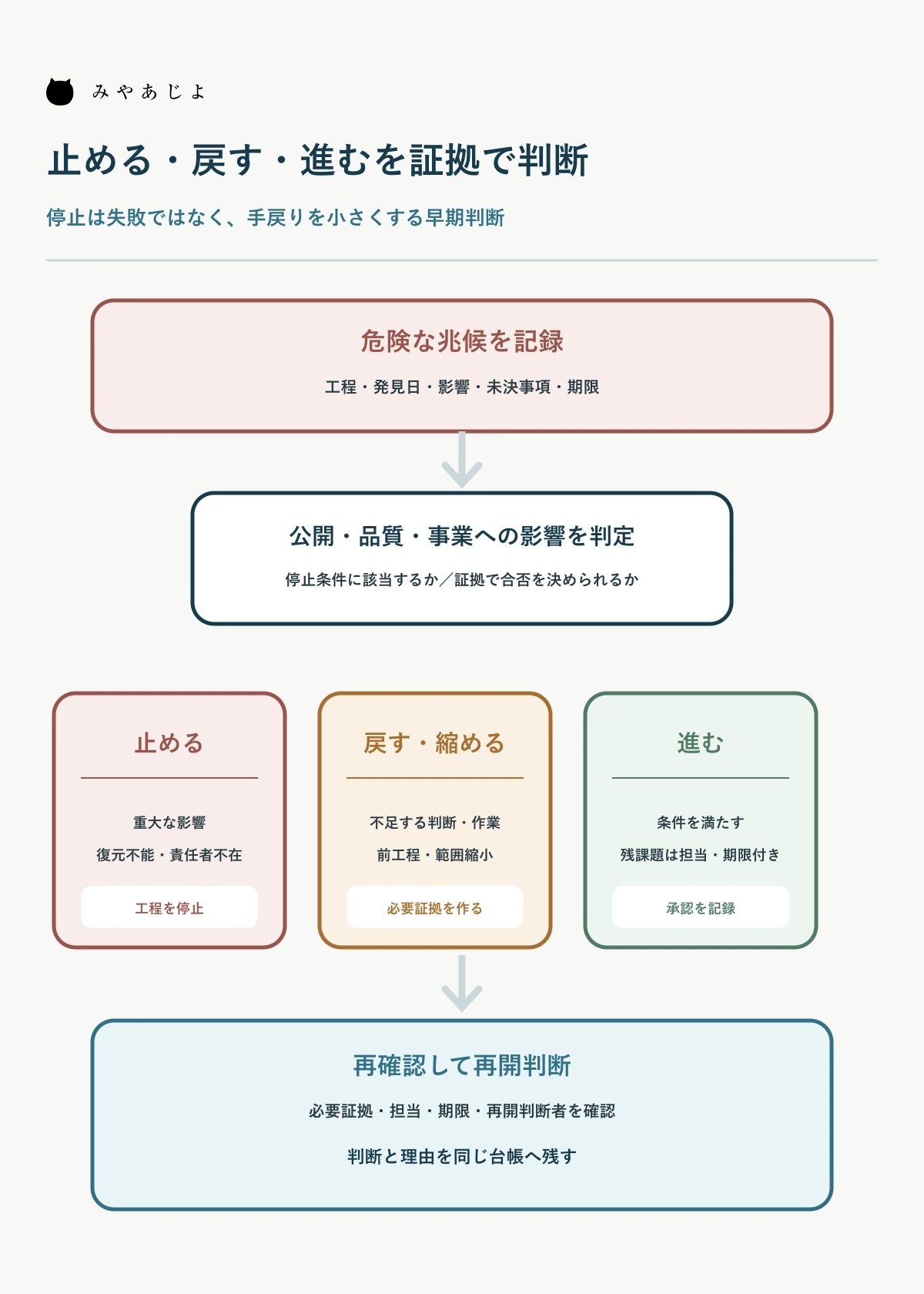 コーポレートサイト制作で止める・戻す・進むを証拠で判断する図