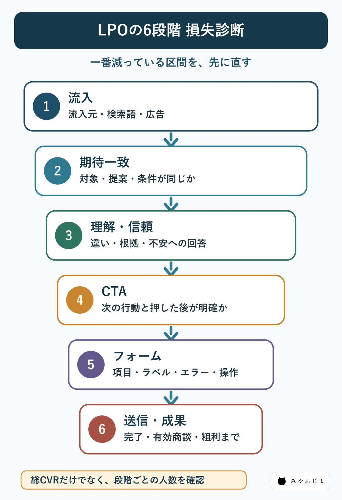 流入から送信までの6段階でLPOの損失箇所を診断する図
