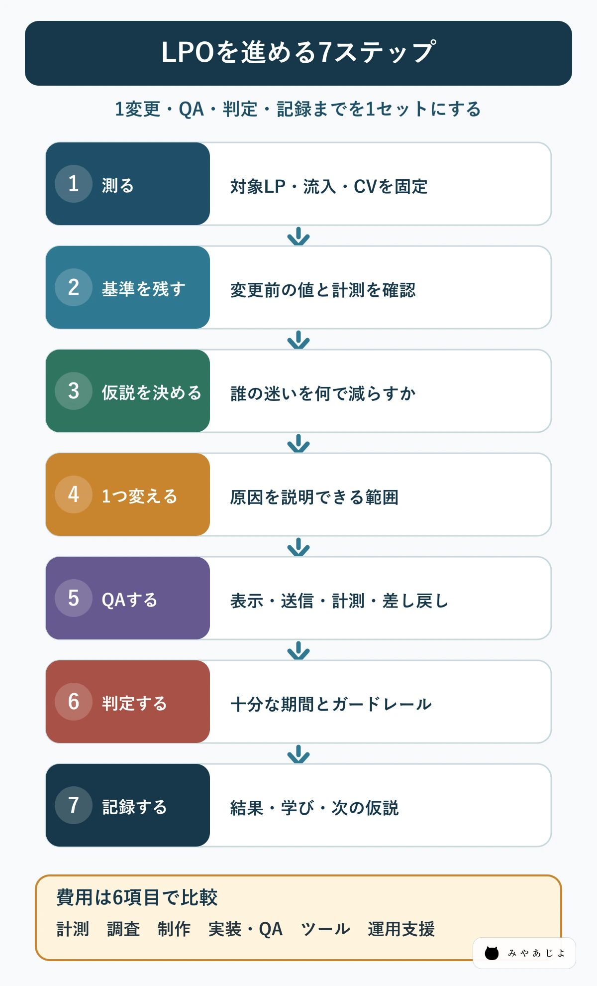 LPOを計測から記録まで進める7ステップと費用項目の図