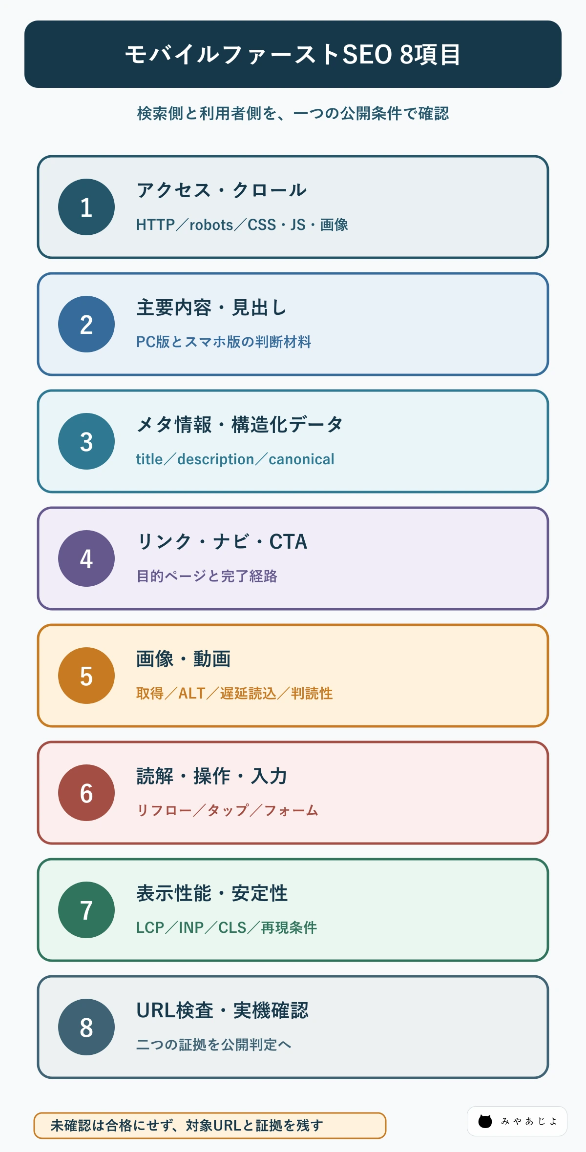 モバイルファーストSEOを取得・内容・メタ情報・導線・画像・操作・性能・検査の8項目で点検する図