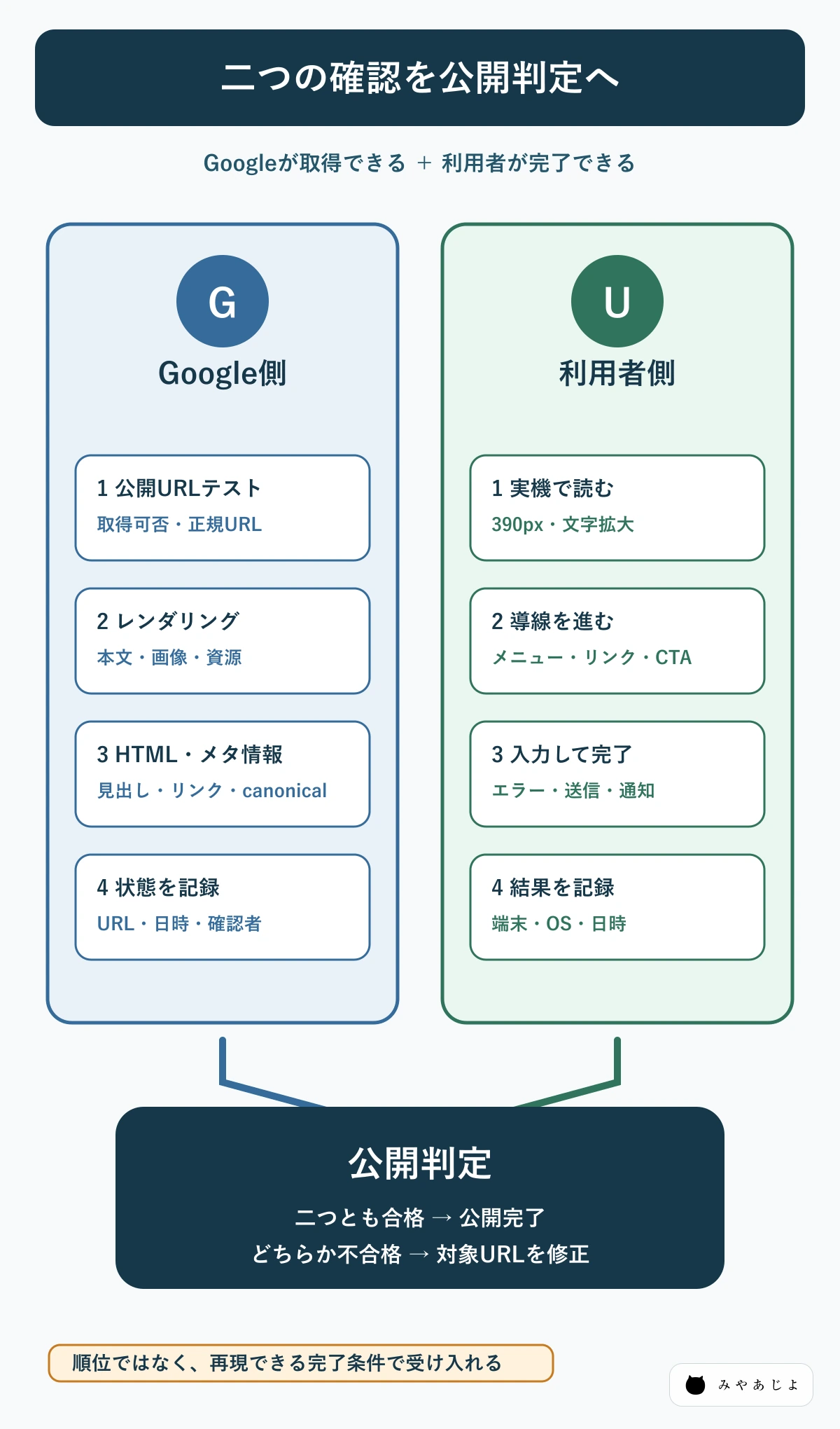 GoogleのURL検査と実機操作の二つの確認経路を公開判定で合流させる図
