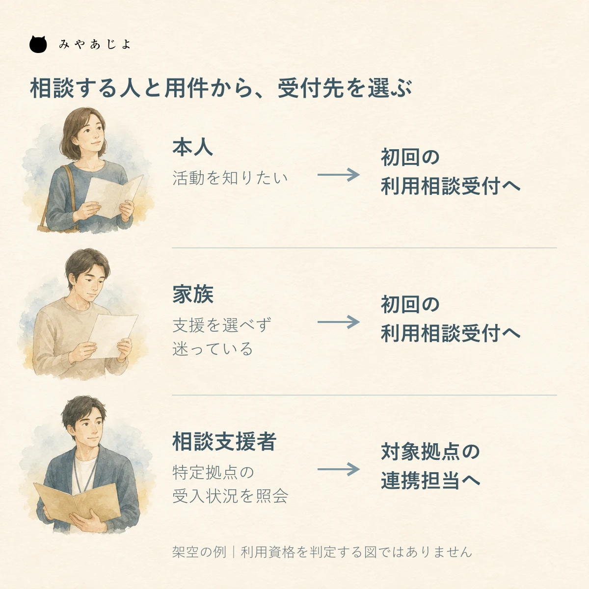 本人・家族・相談支援者の用件から初回相談受付または対象拠点の担当へ進む架空の相談入口図