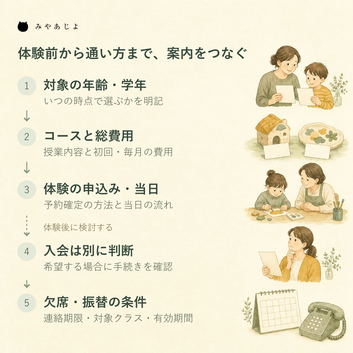 対象とコースを確認して体験を選び、入会は別に判断し、入会後の欠席や振替条件を確認する利用案内図
