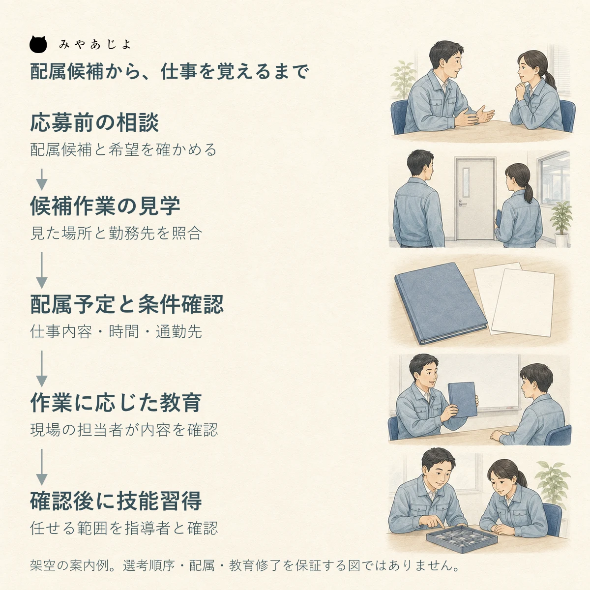 応募前の相談、候補作業の見学、配属予定と条件の確認、作業に応じた教育、確認後の技能習得をつなぐ架空の採用案内図