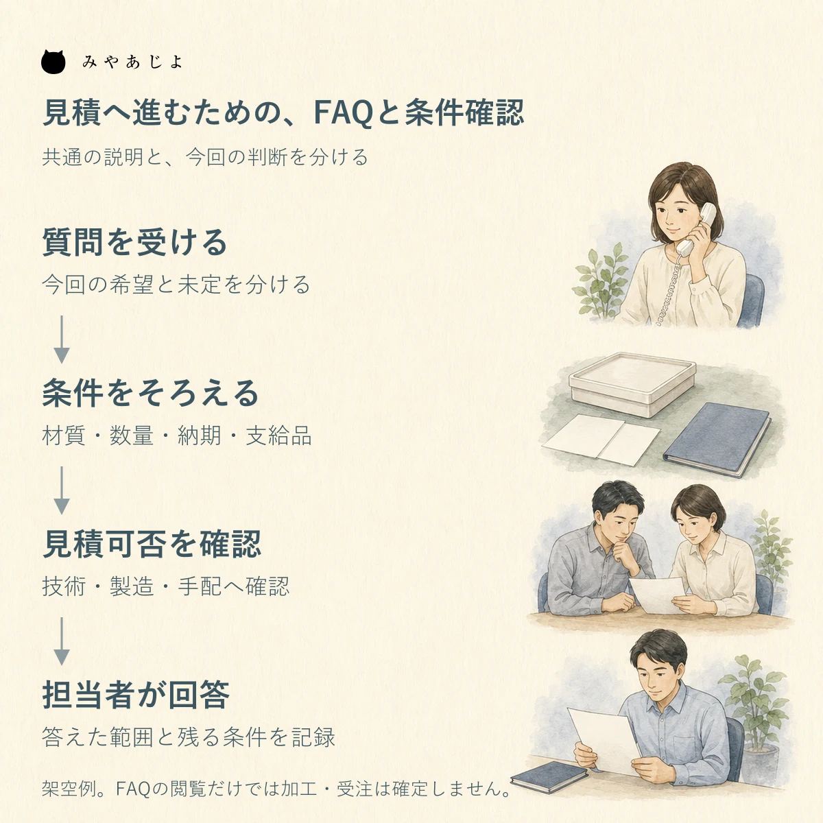質問を受け、材質・数量・納期・支給品の条件をそろえ、見積もりへ進めるか担当者が確認して回答する架空のFAQ運用図