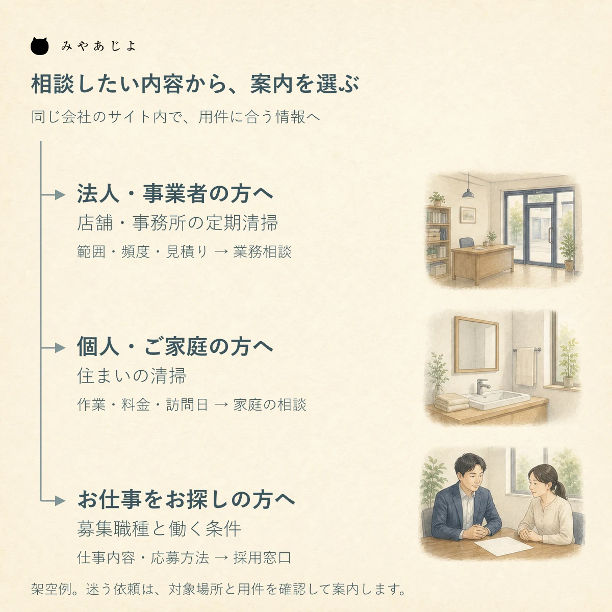 架空の清掃会社で法人・事業者、個人・家庭、求職者の入口から、それぞれの案内と受付先へ分かれる情報設計図