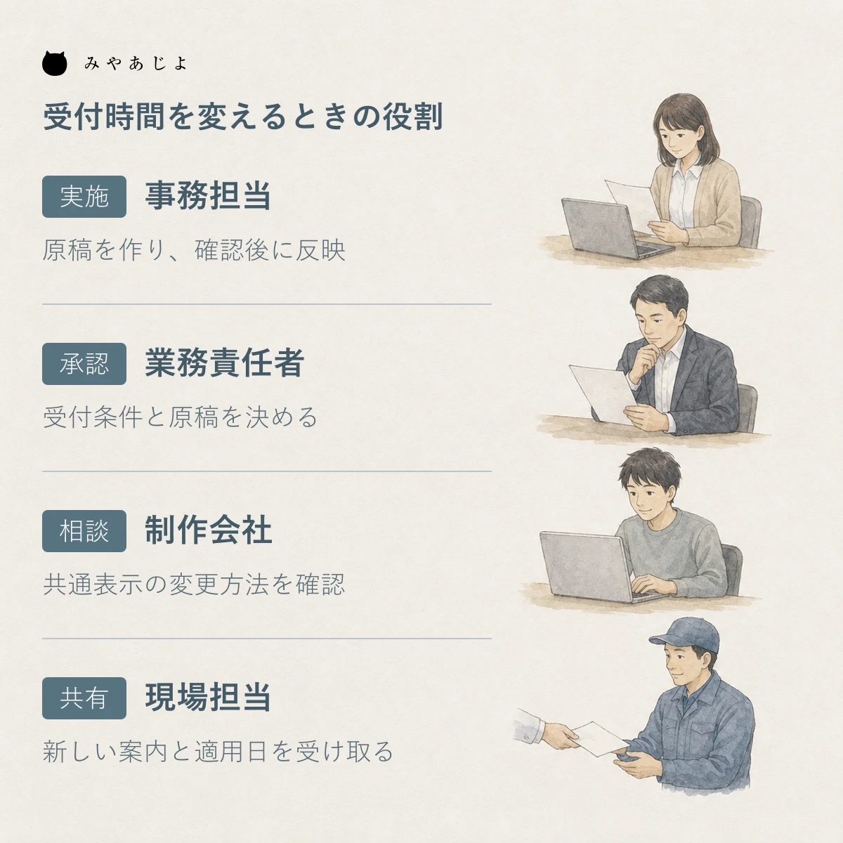 架空の電話受付変更を例に、事務担当の実施、業務責任者の承認、制作会社への相談、現場担当への共有を分ける運用図