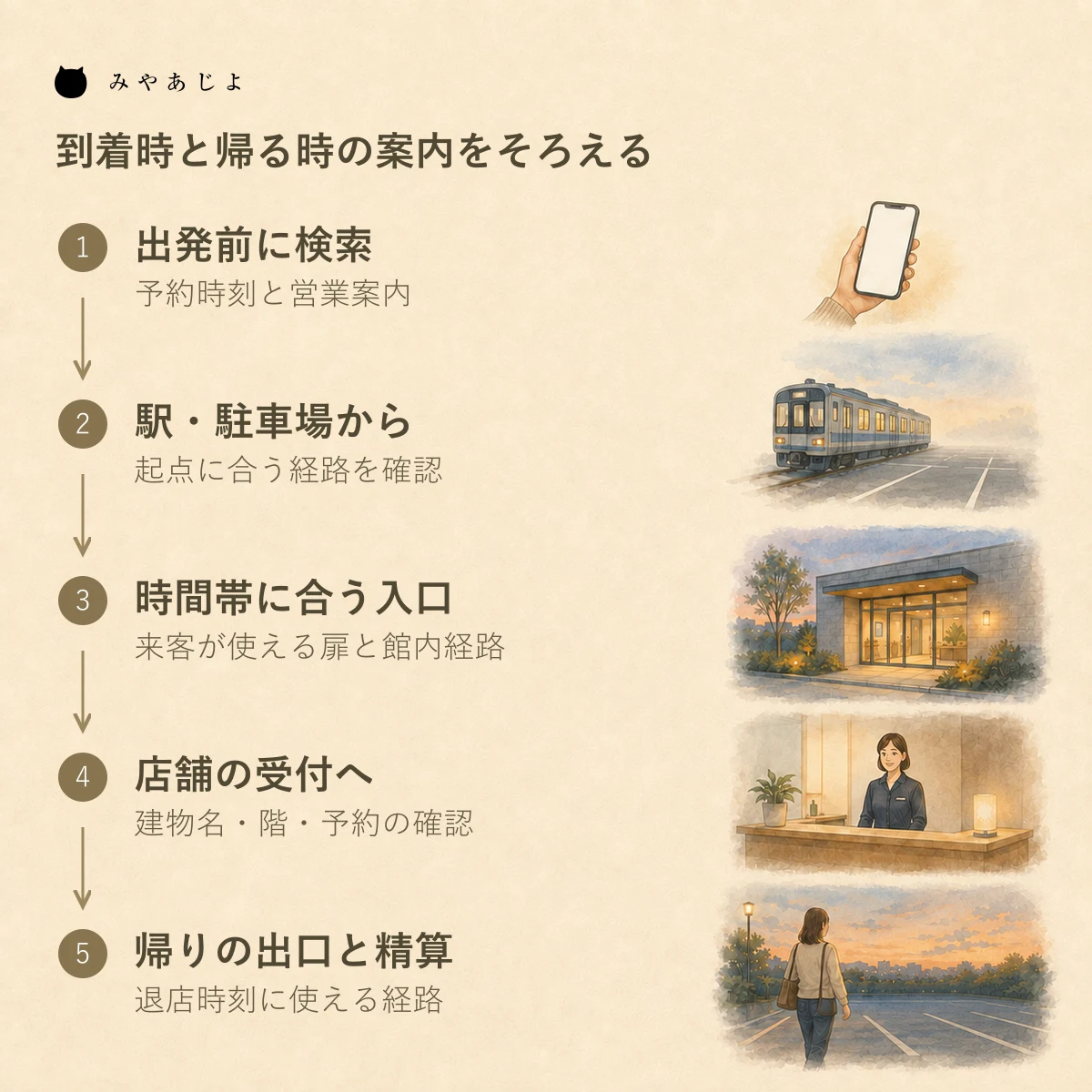 来店前の検索から駅または駐車場、時間帯に合う入口、店舗受付、帰りの出口と精算までを確認する来店案内図