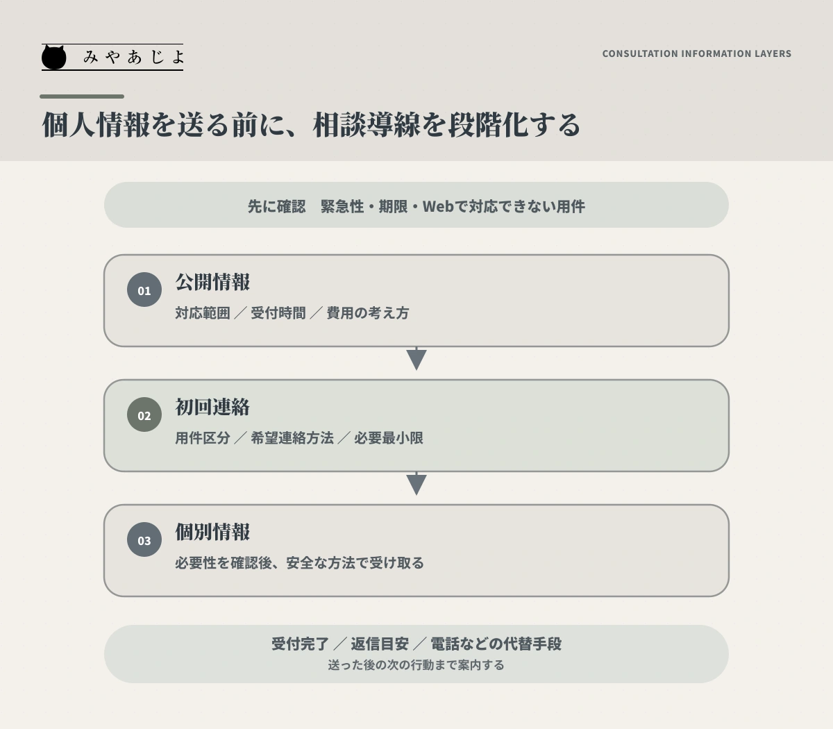 緊急性の案内から公開情報・初回連絡・個別情報・受付完了までを段階化する図