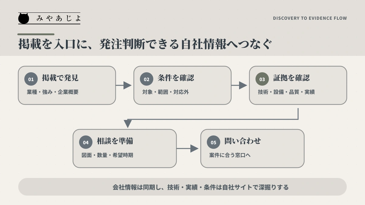 企業データベースでの発見から自社サイトの条件確認と問い合わせまでの流れ