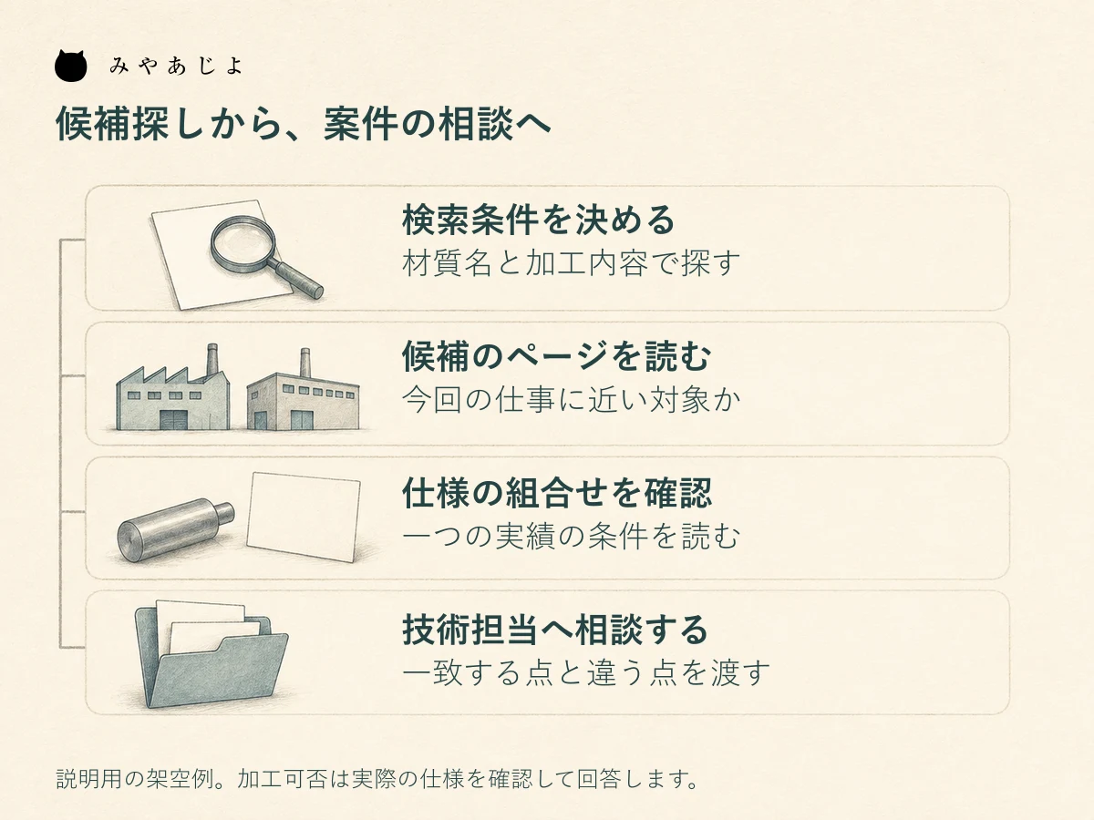 検索条件から候補ページ、仕様の組合せ確認、技術担当への相談へ進む架空の選定フロー
