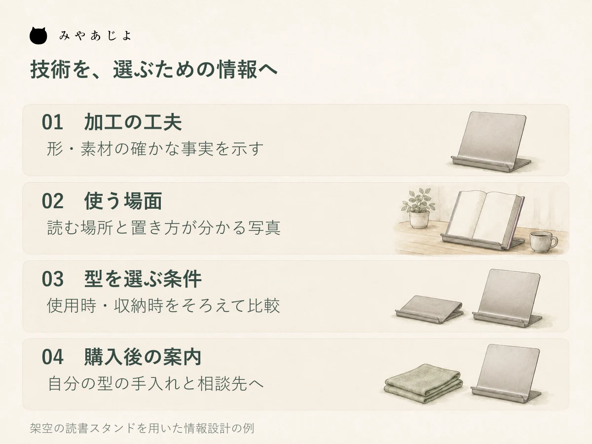加工の工夫を、読む場面、型を比べる条件、手入れと相談先へつなぐ読書スタンドの説明図