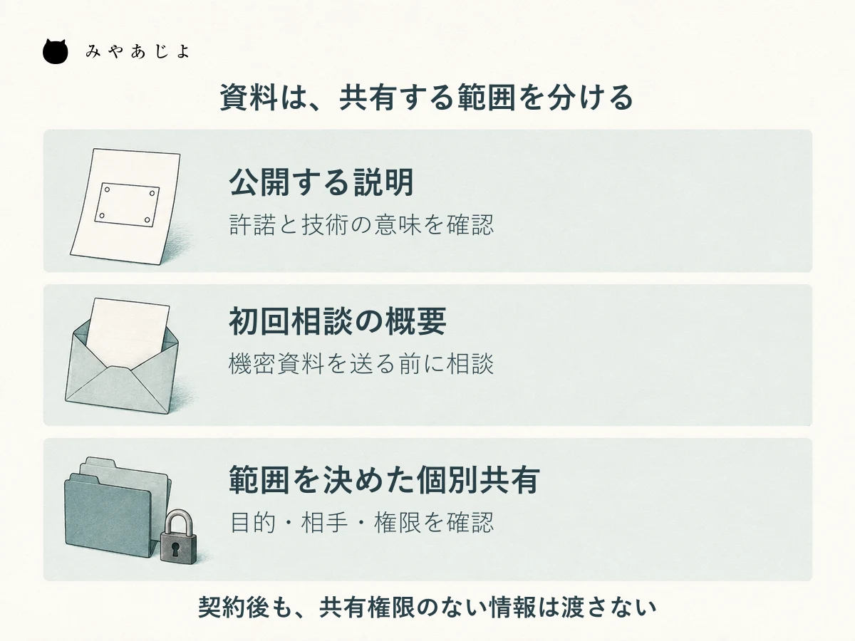 公開する説明、初回相談の概要、範囲を確認した個別共有を分け、共有権限がない情報は渡さないことを示す図