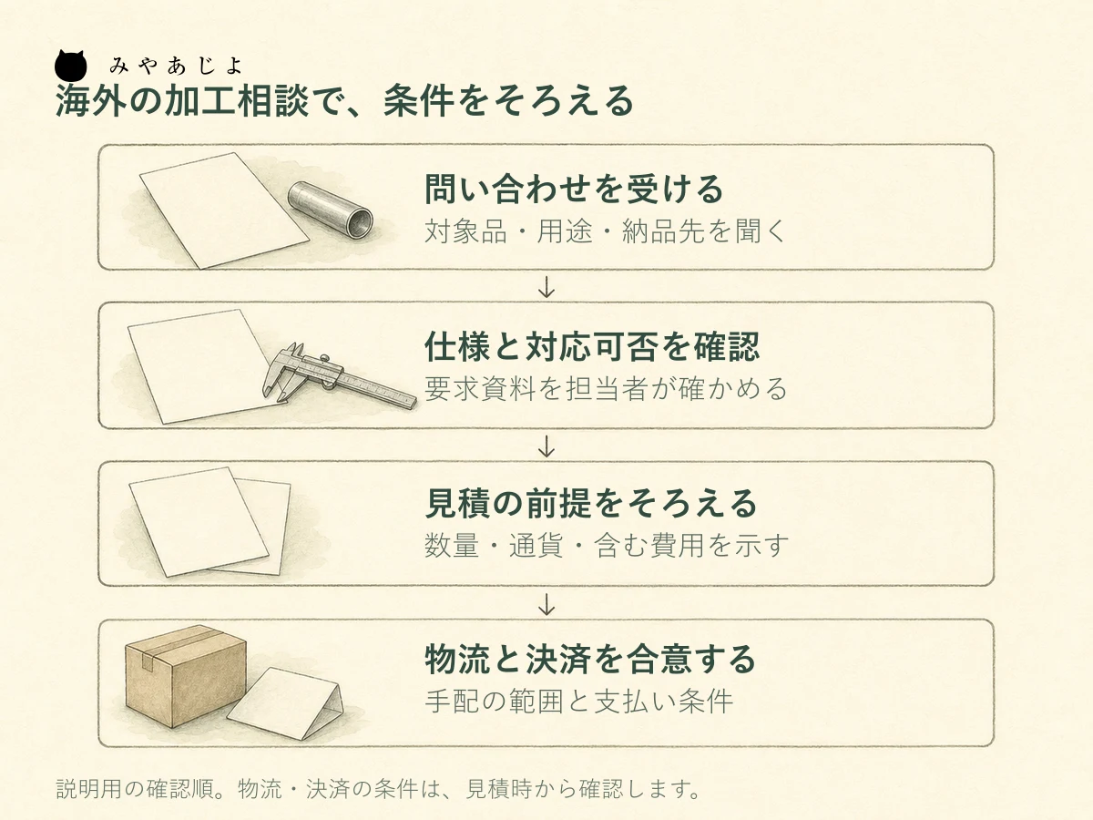 海外の加工相談を受け、仕様確認、見積前提、物流と決済の合意へ進む説明用の確認順序図