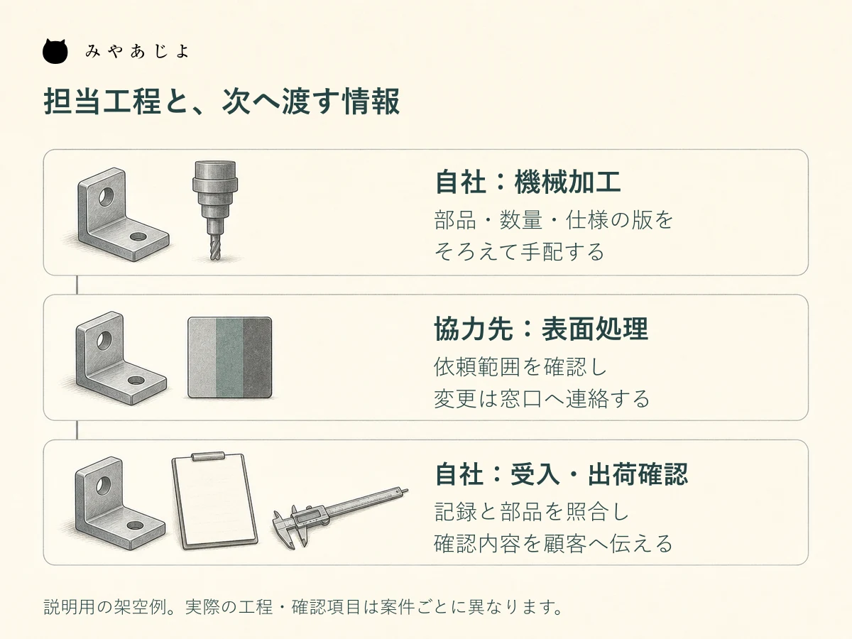 自社の機械加工から協力先の表面処理、自社の受入と出荷確認へ、受け渡す情報を対応させた架空の工程図