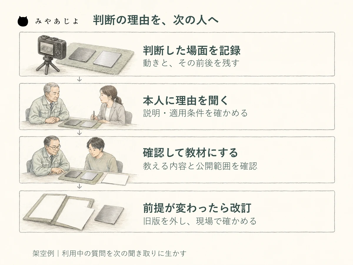 架空の金属部品の確認場面を、観察、聞き取り、教材利用、改訂へつなぐ技能承継の流れ