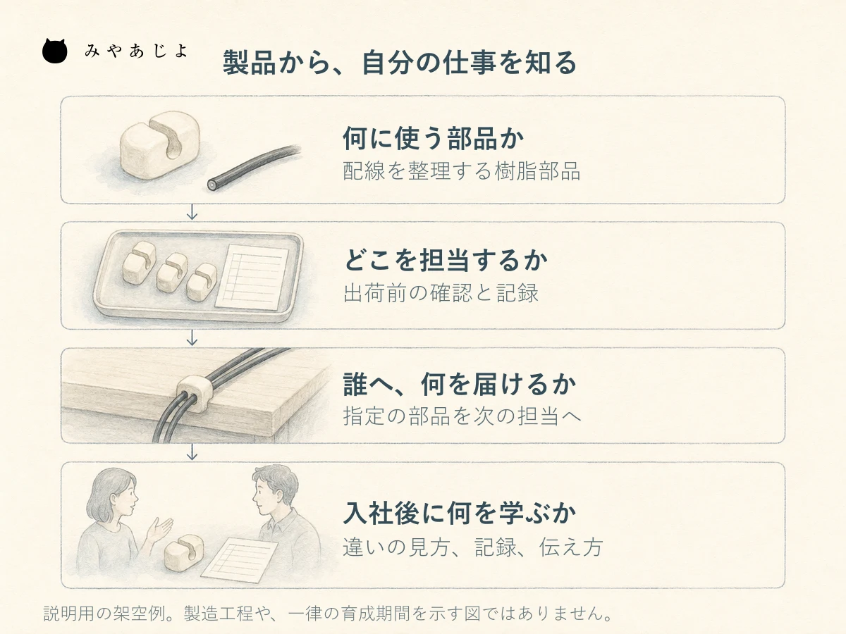 配線整理用の樹脂部品から、出荷前確認、利用場面、学びへつなぐ架空の仕事理解図