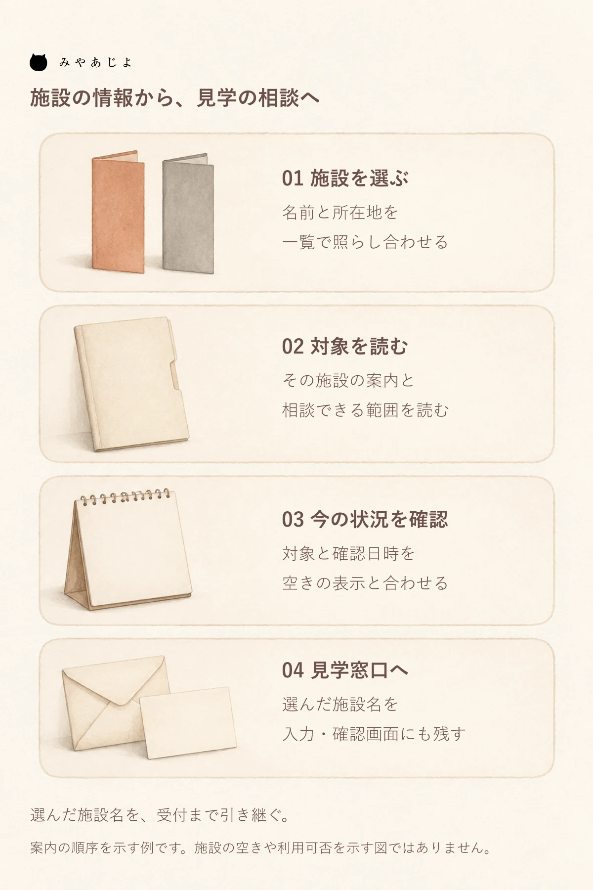 施設を選び、対象を読み、確認日時付きの状況を確かめ、選んだ施設の見学窓口へ進む案内図
