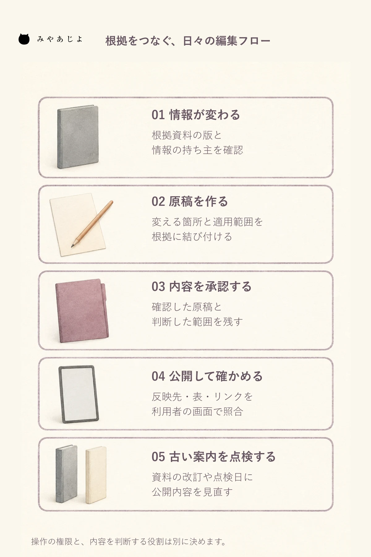 情報の発生から原稿、内容承認、公開確認、棚卸しへ進み、各段階の確認内容を残す編集フロー
