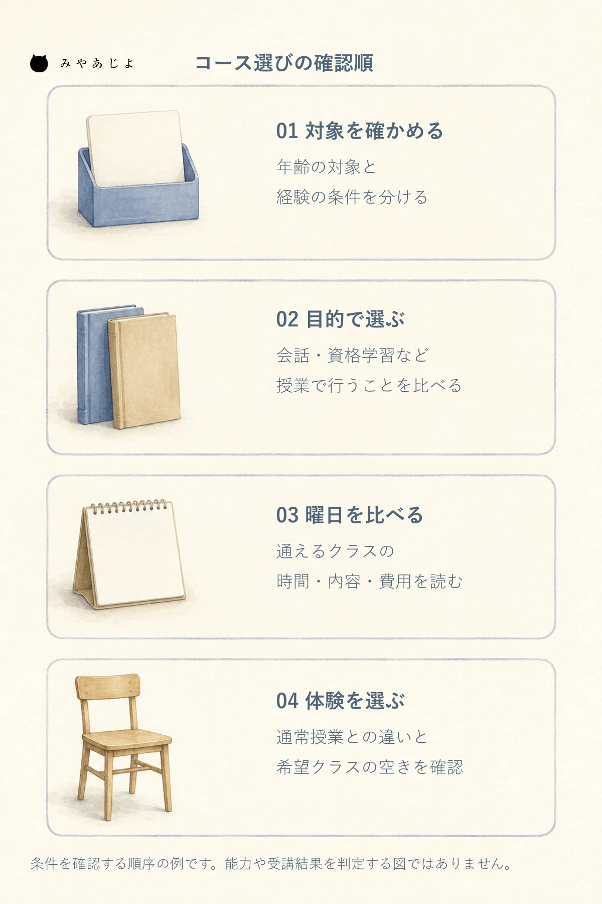 対象と目的を確認し、通える曜日のクラスを比べ、そのクラスとの関係が分かる体験へ進むコース選択図