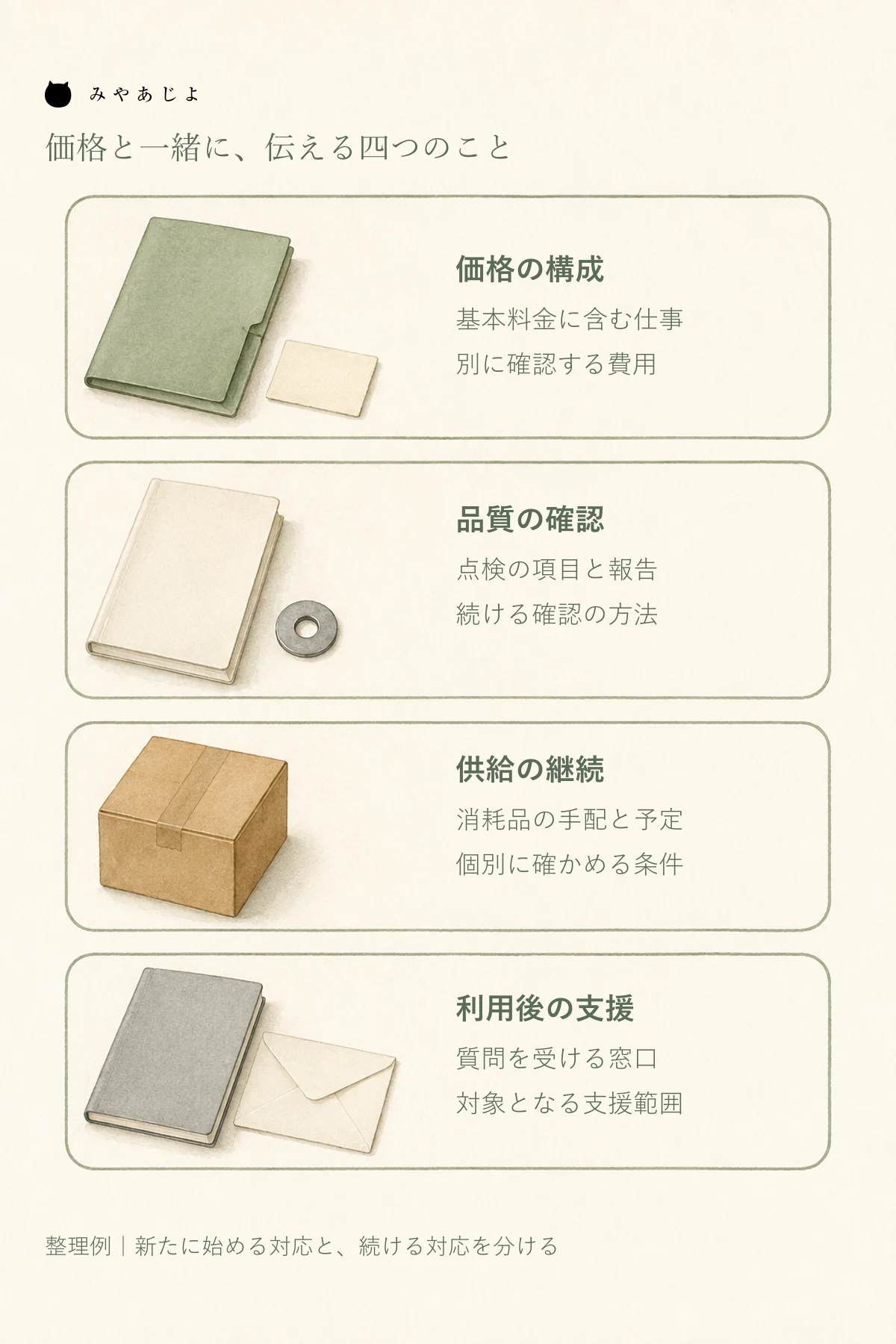 価格構成、品質の確認、供給の継続、利用後の支援を分けて価格改定の説明材料を整理する図