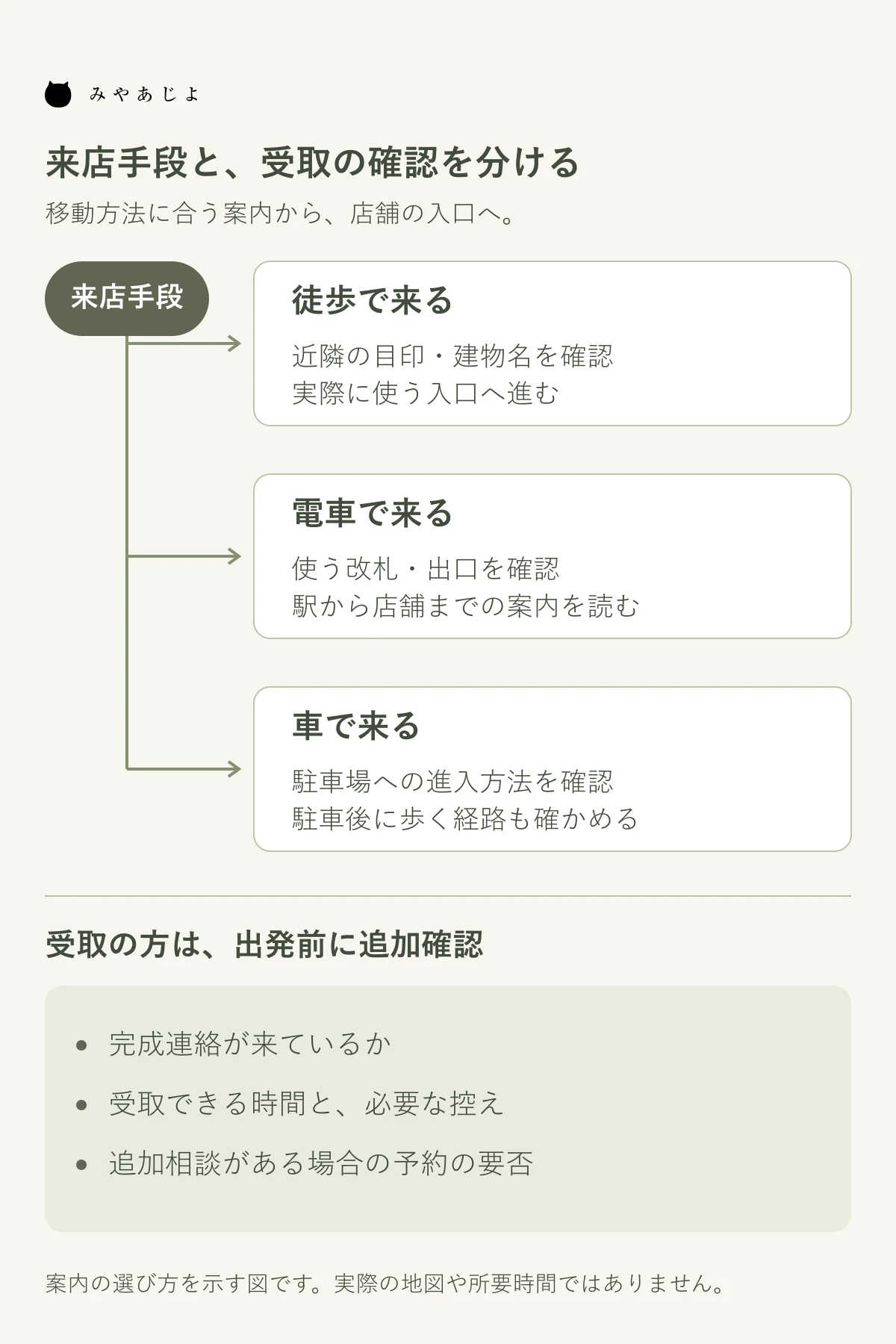 徒歩・電車・車それぞれの入口案内と、受取前の完成連絡を確認する案内を分けて読む来店方法の図