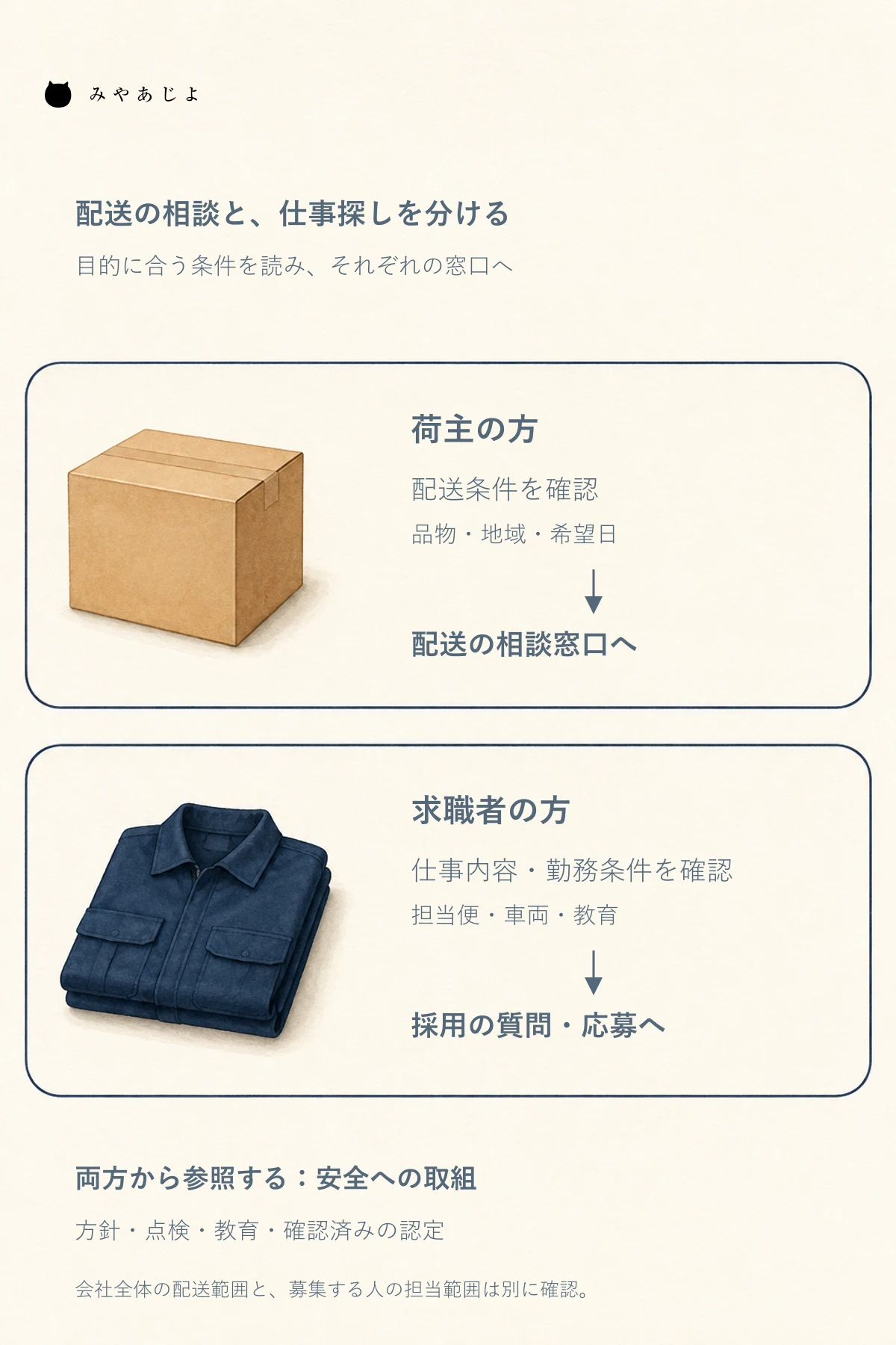 荷主向けの配送条件と求職者向けの仕事内容を別々の窓口へつなぎ、共通の安全情報を参照する二本の案内図