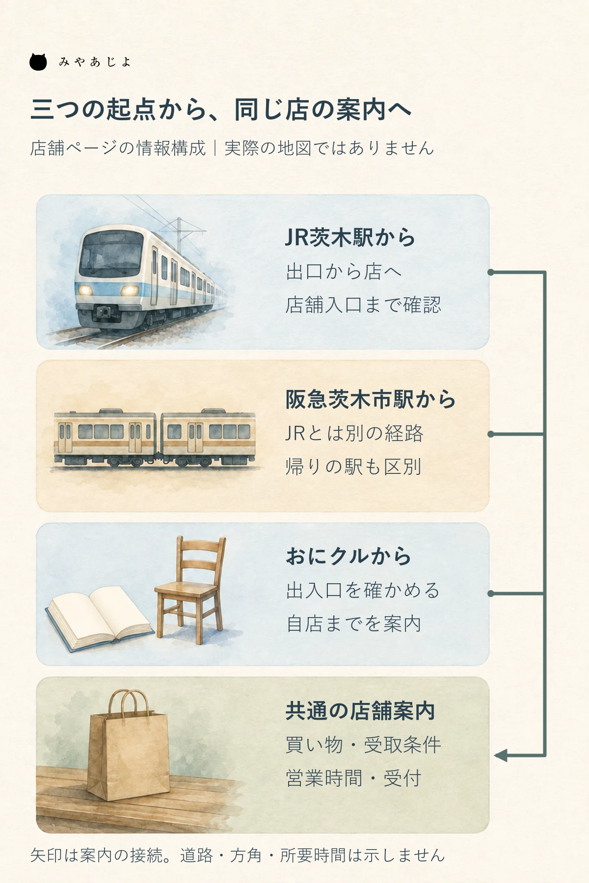 JR茨木駅、阪急茨木市駅、おにクルの三つの起点から、架空の店舗の共通利用案内へ進む情報構成図