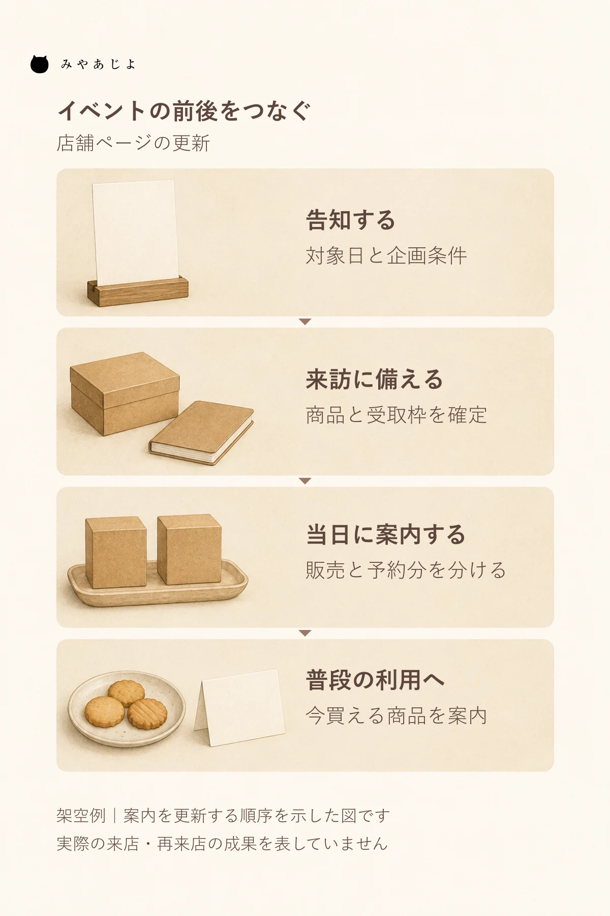 告知で企画条件を伝え、来訪前に予約を確認し、当日は販売と受取を分け、終了後は通常の商品案内へつなぐ四段階の店舗ページ更新図