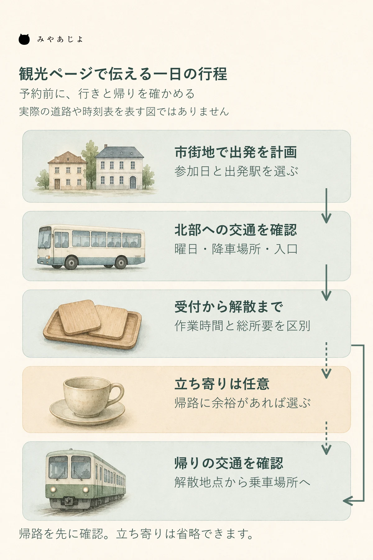 市街地から北部の体験へ向かい、任意の立ち寄りと帰路を確認する観光ページの構成図